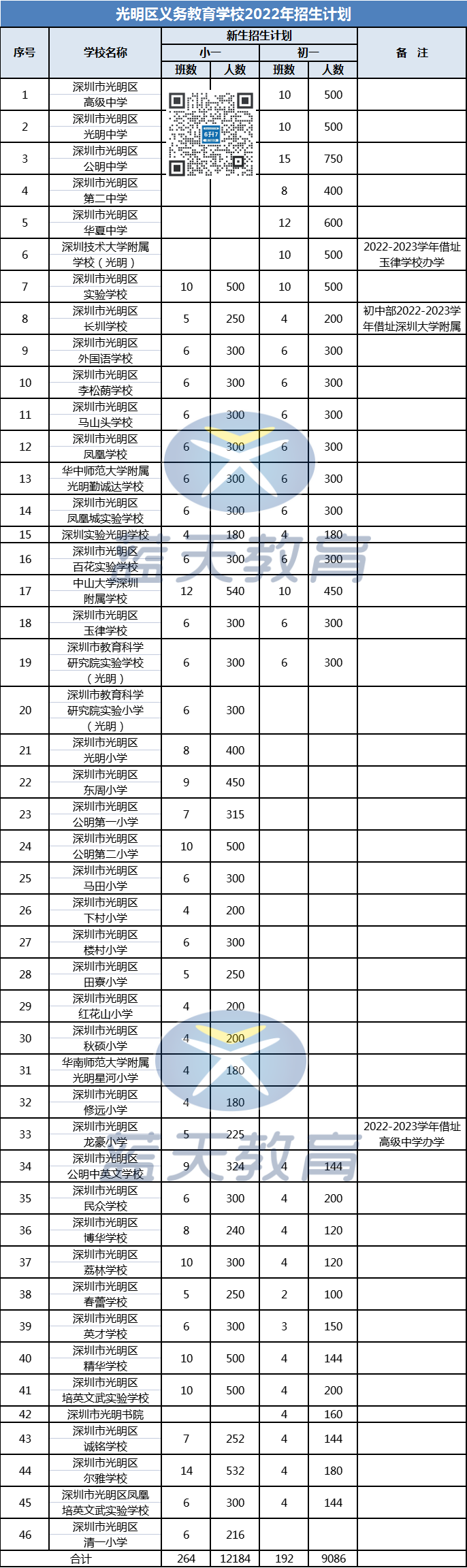 2022年深圳市光明区小一初一招生计划汇总！看看你报名的学校招多少人？
