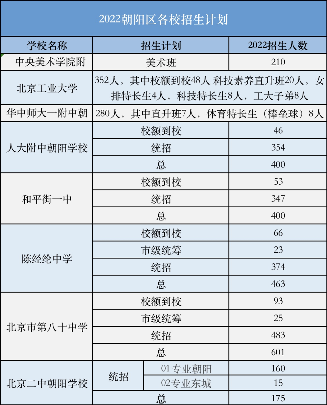 速看！2022年北京市9区46所高中公布招生计划，持续更新中......