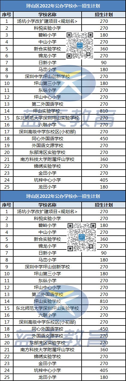 2022年深圳市坪山区小一初一招生计划汇总！看看你报名的学校招多少人？