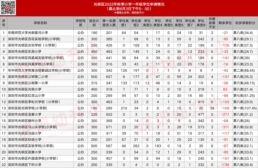 深圳光明区2022小一初一报名情况（6月3日更新）