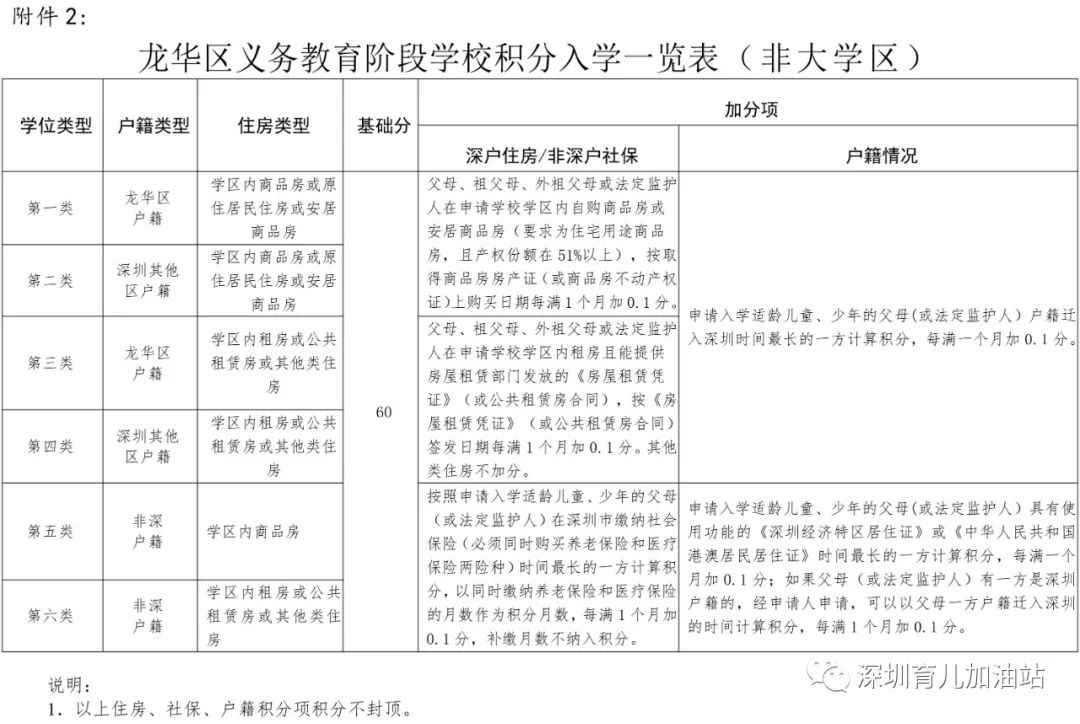 【龙华小一初一积分】龙华区2022年义务教育阶段学校积分入学一览表（非大学区）