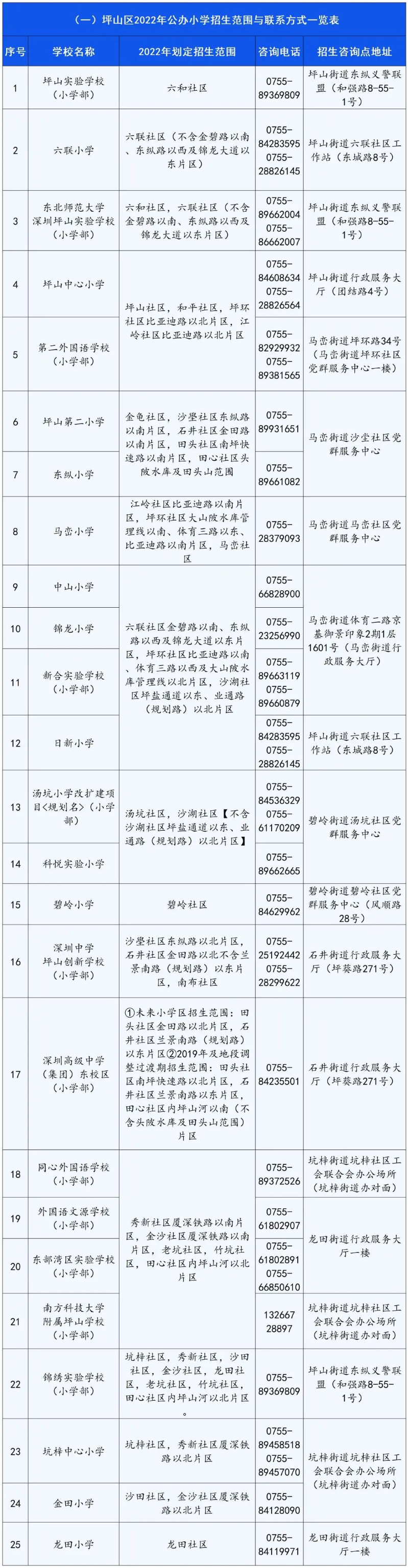 含大学区、共享学区！2022年深圳坪山区公民办小一招生范围！