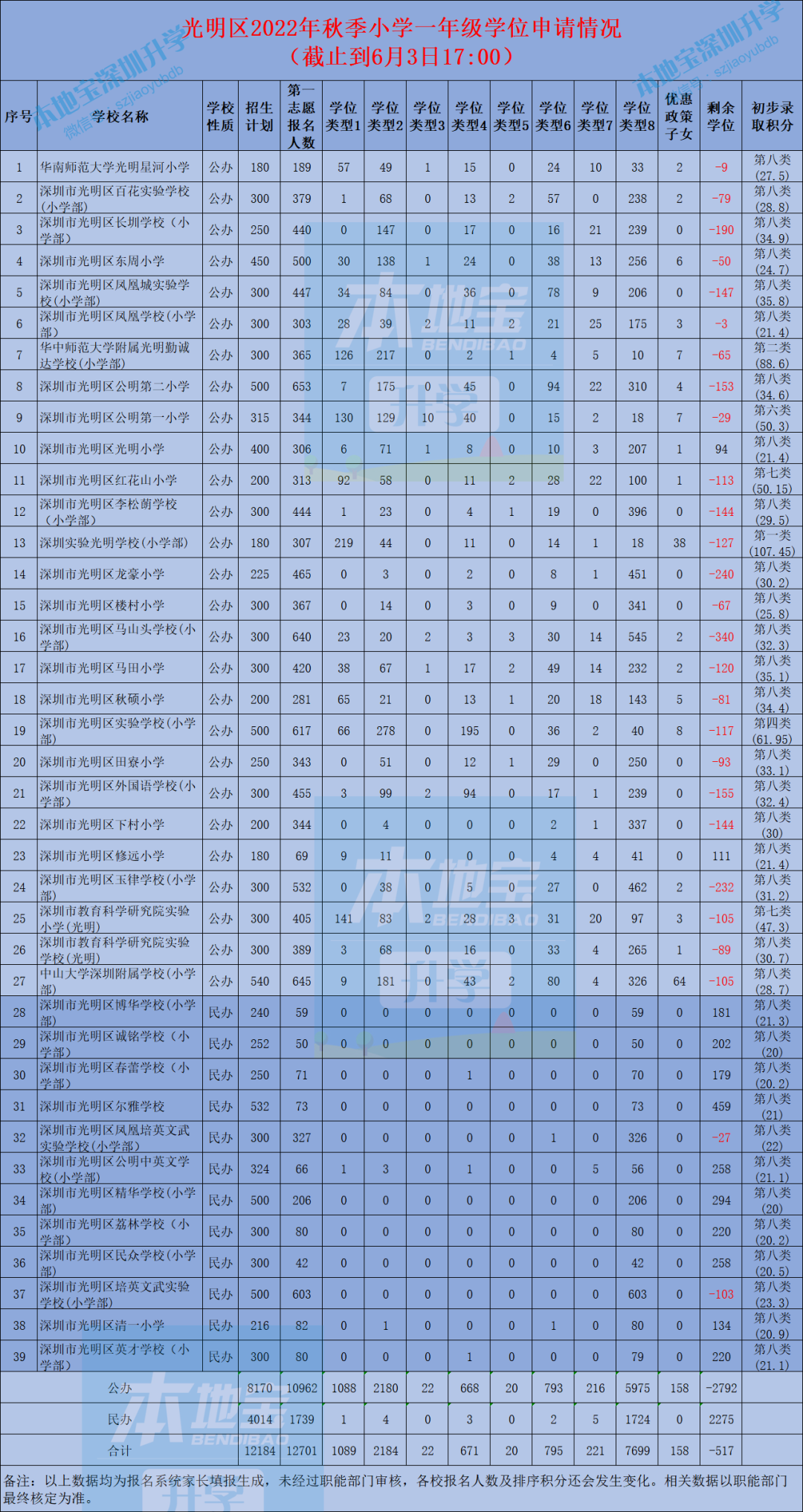 2022年光明区小初学位申请报名情况出炉！含初步录取积分