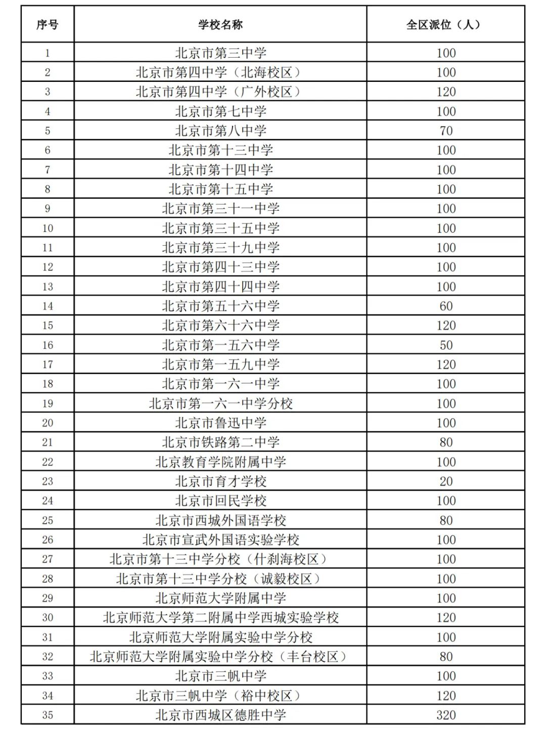 西城2022小升初招生新变化，校额到校均享！西城区全区派位计划！
