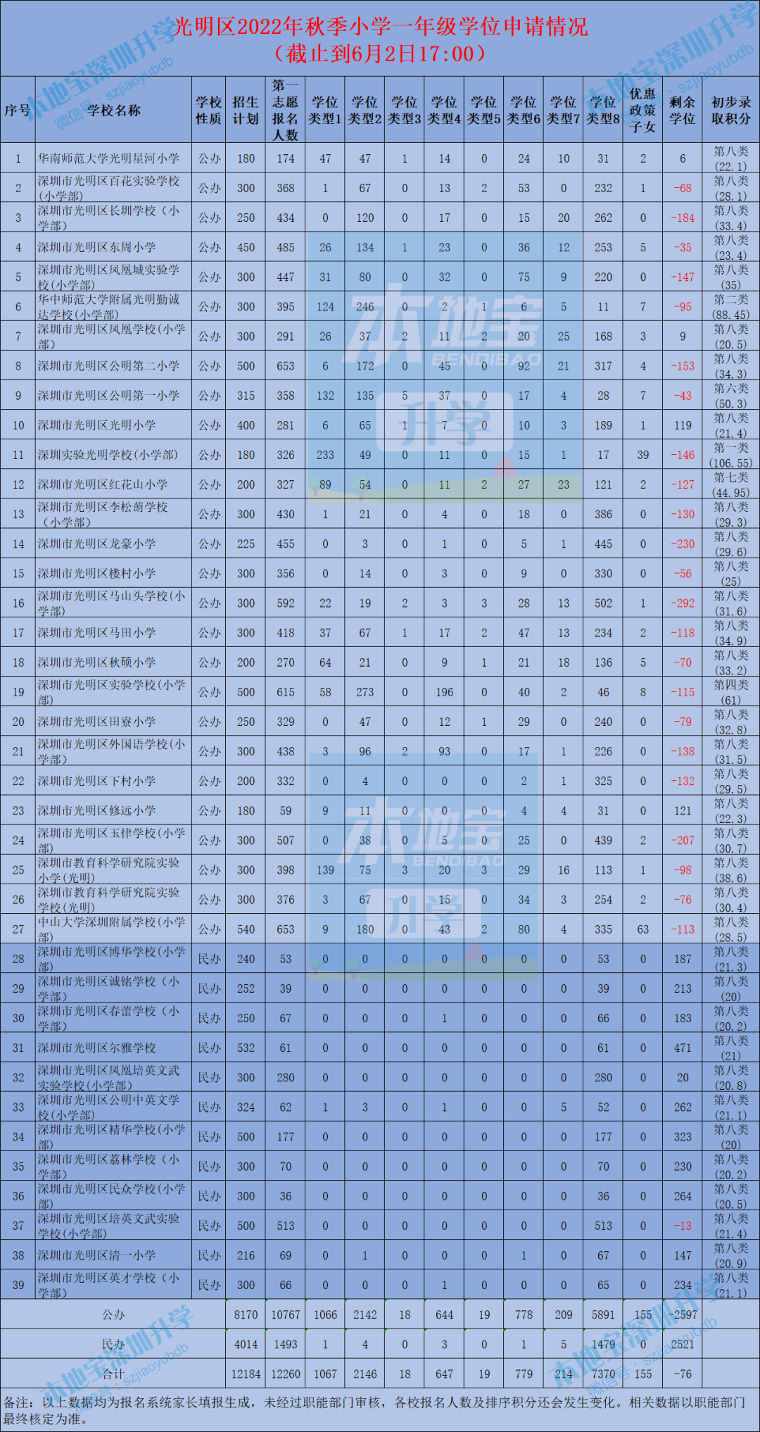 6.2更新！2022年光明区小一初一学位申请报名数据一览！附初步录取积分