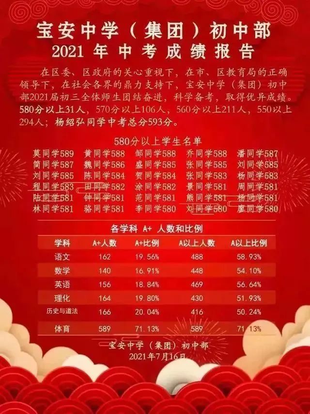 深圳宝安区初中中考战绩汇总！（小升初志愿填报参考）