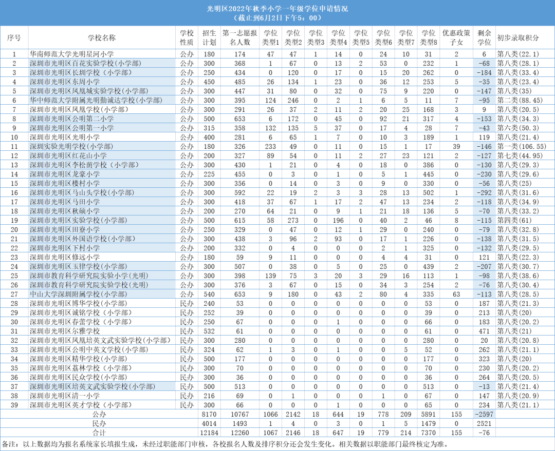 2022年光明区小一初一学位申请报名情况速览！