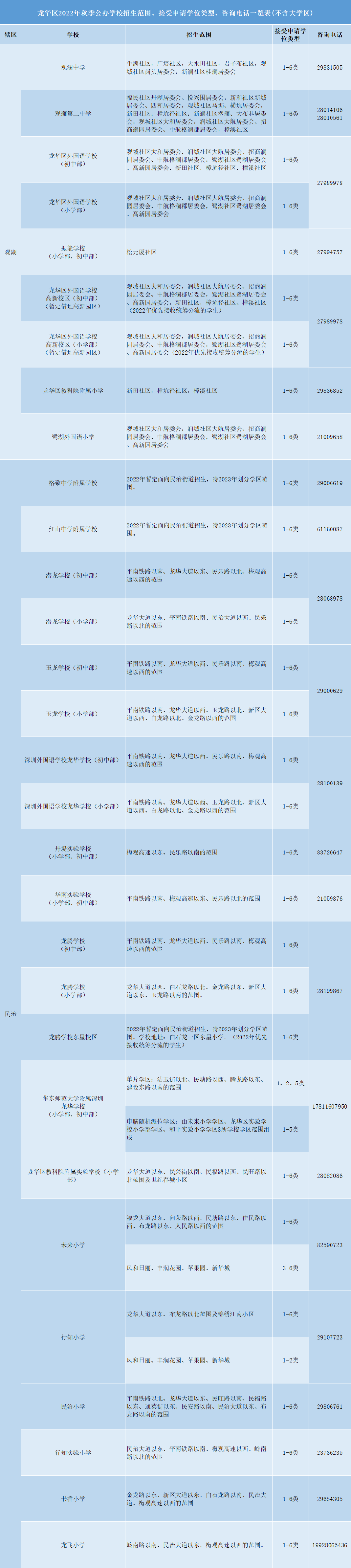 含大学区、共享学区！2022年深圳龙湖区公民办小一招生范围！