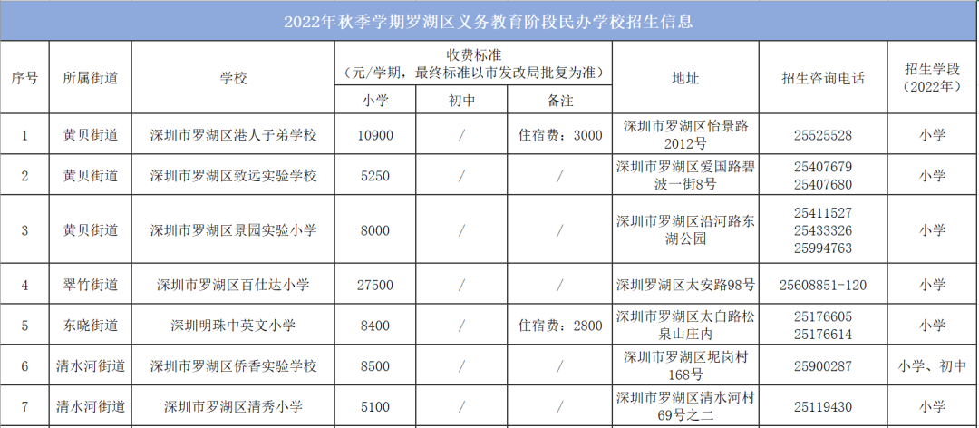 含收费标准！罗湖区2022年秋季义务教育民办学校招生信息一览