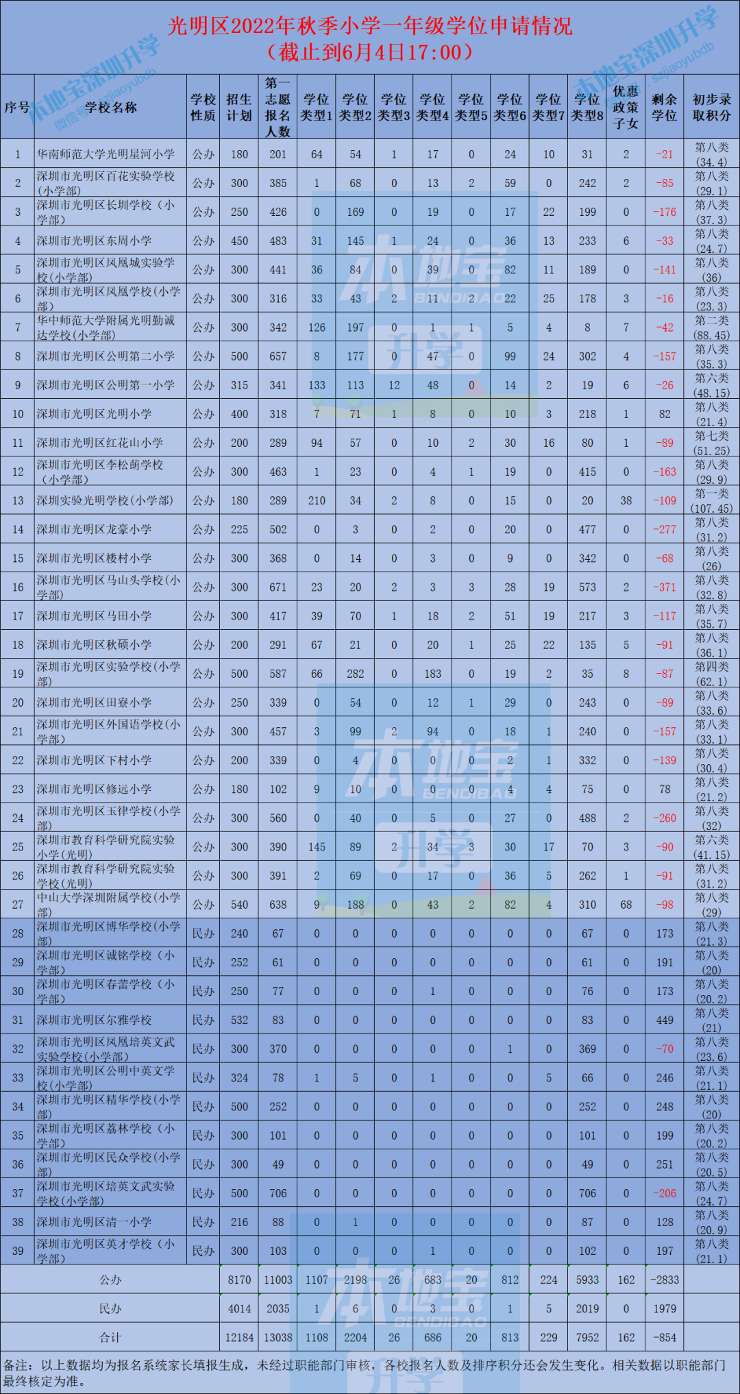 速看！深圳光明区公布2022年学位申请预录取积分！要改志愿的抓紧