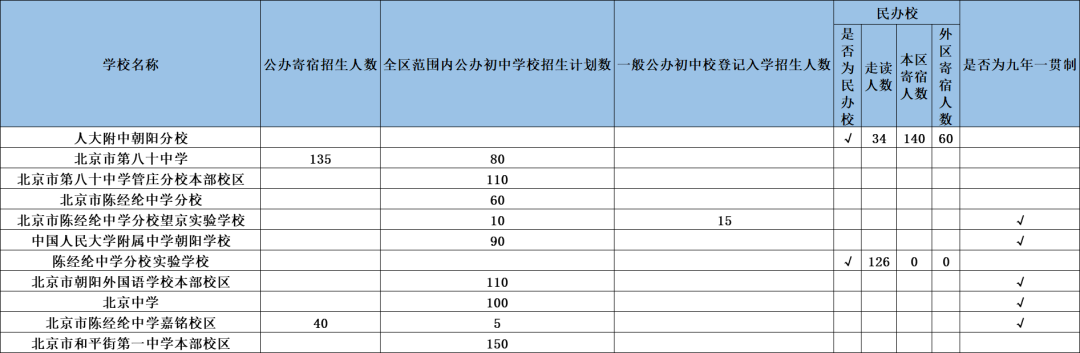 2021朝阳区初中梯队排名