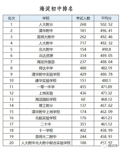 权威整理！北京海淀2020年初中排名以及平均分！