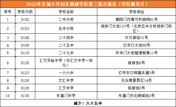 8区已更新！2022北京多区小升初学区划片、派位对应学校盘点~