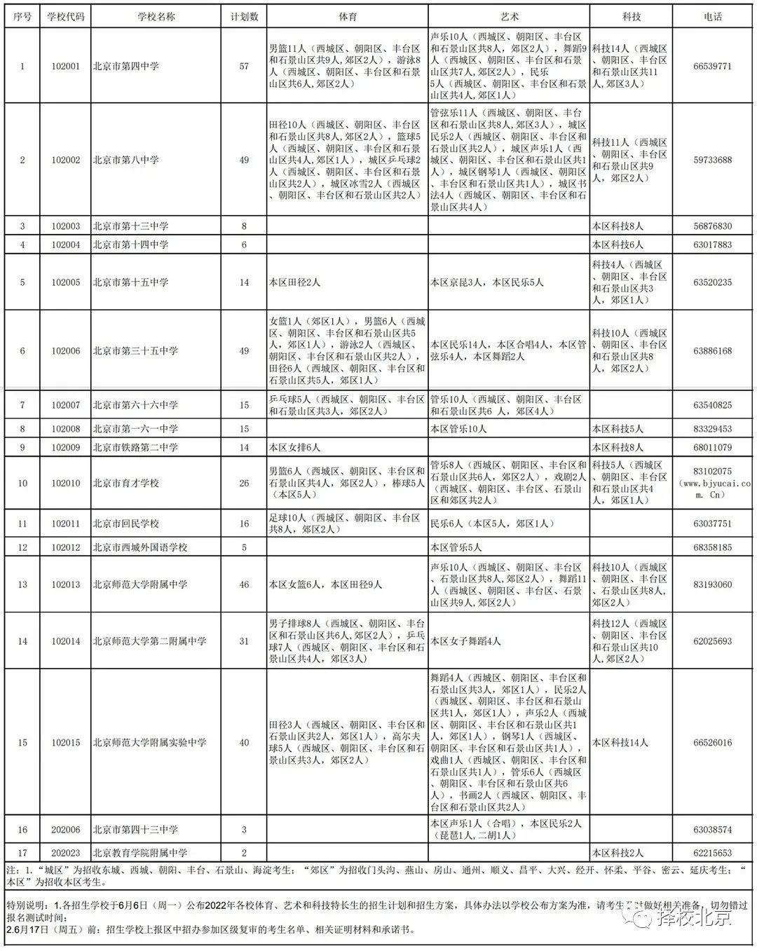 最新！西城区公布2022特长生招生计划，减招这类特长生！