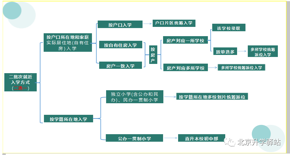 2022 年朝阳区毕业年级学生二批次入学方式选择工作安排