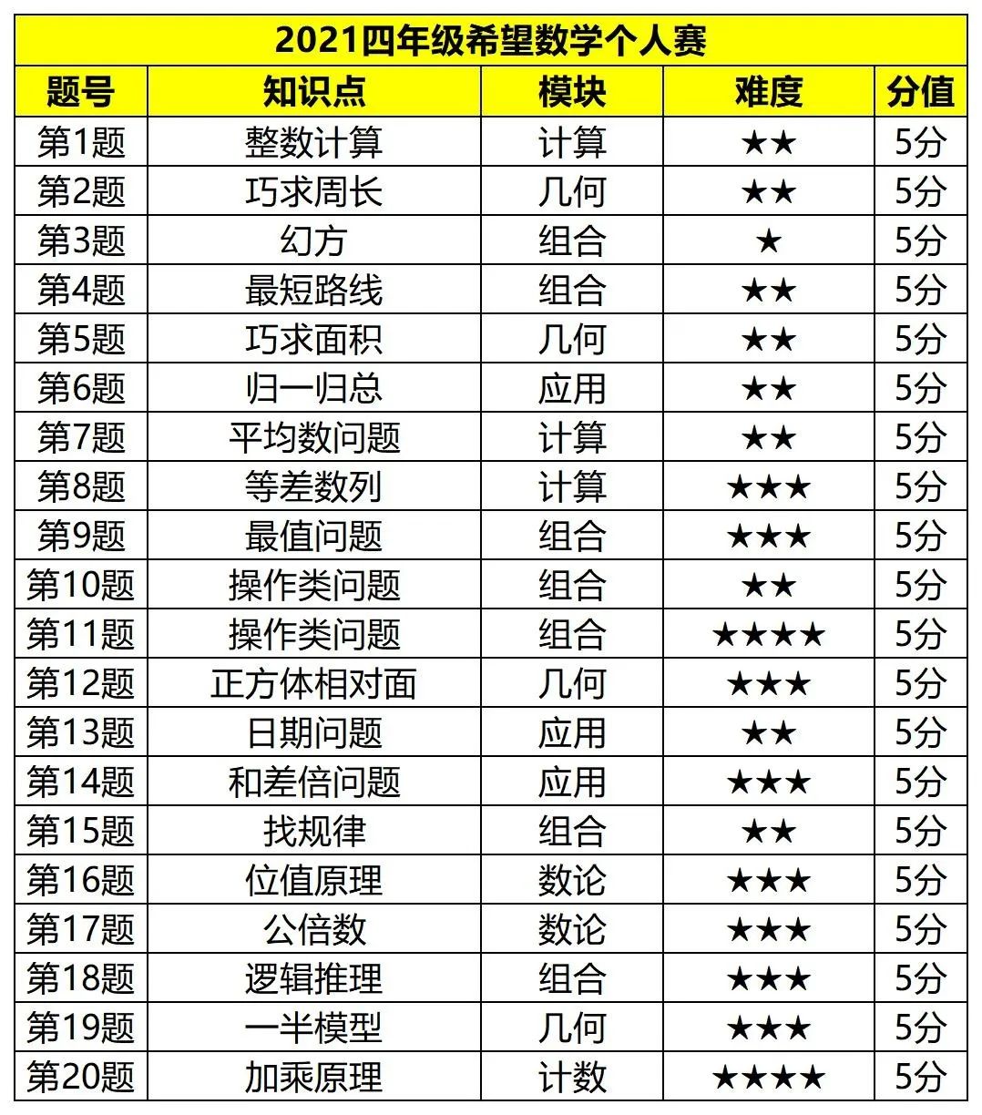 2021夏季希望数学四年级个人赛解析