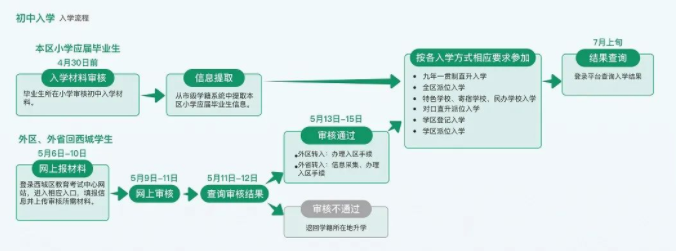 西城2022小升初各入学途径统一填报正式结束！