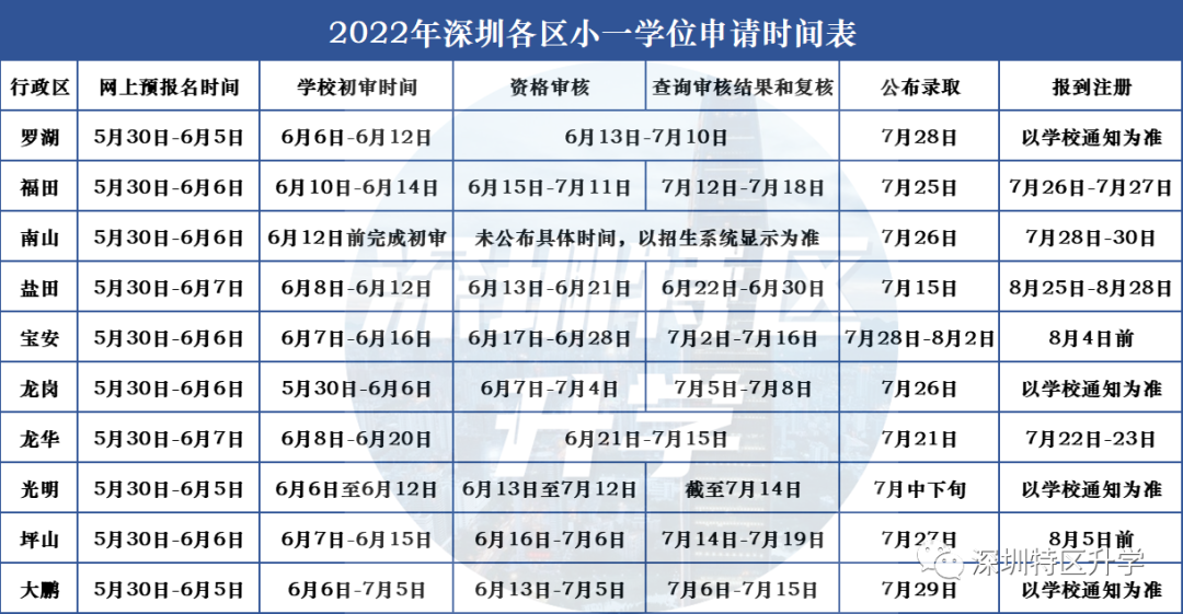2022年深圳小一初一初审开始！家长要留意这些...
