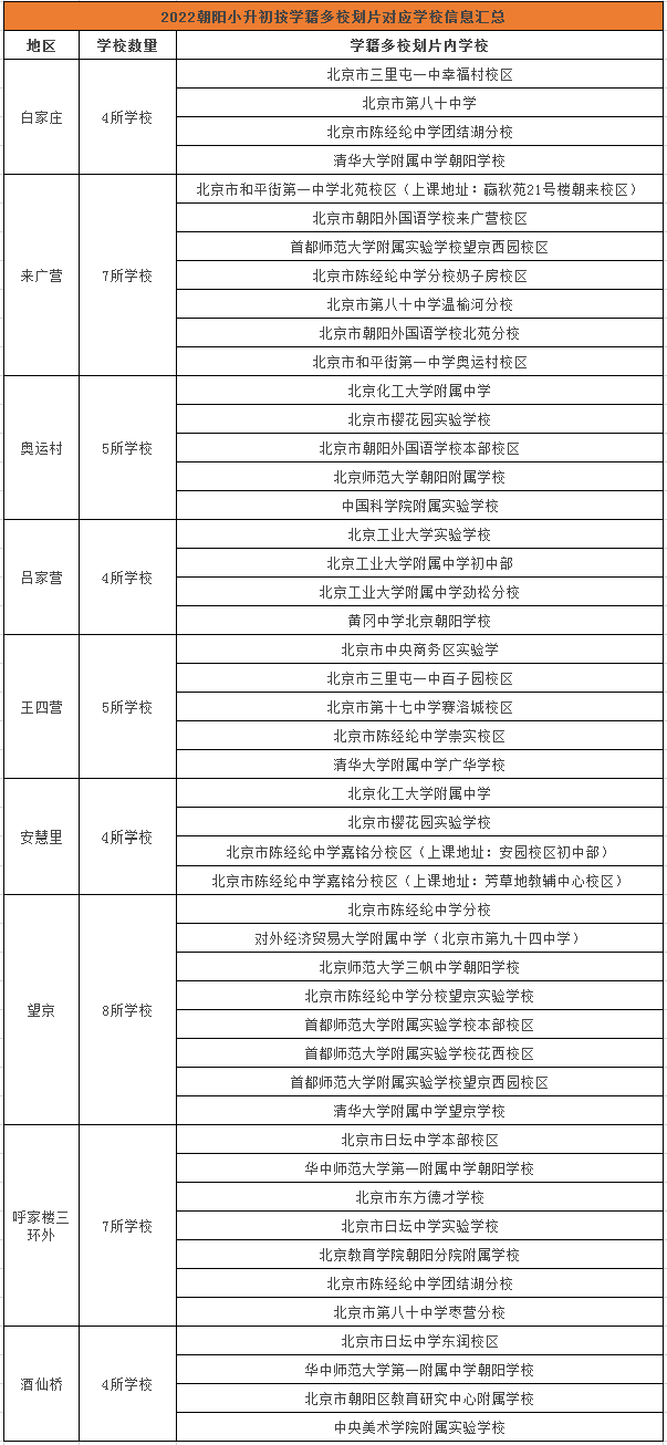 朝阳2022小升初部分片区对应初中出炉~第二批次派位前必看！