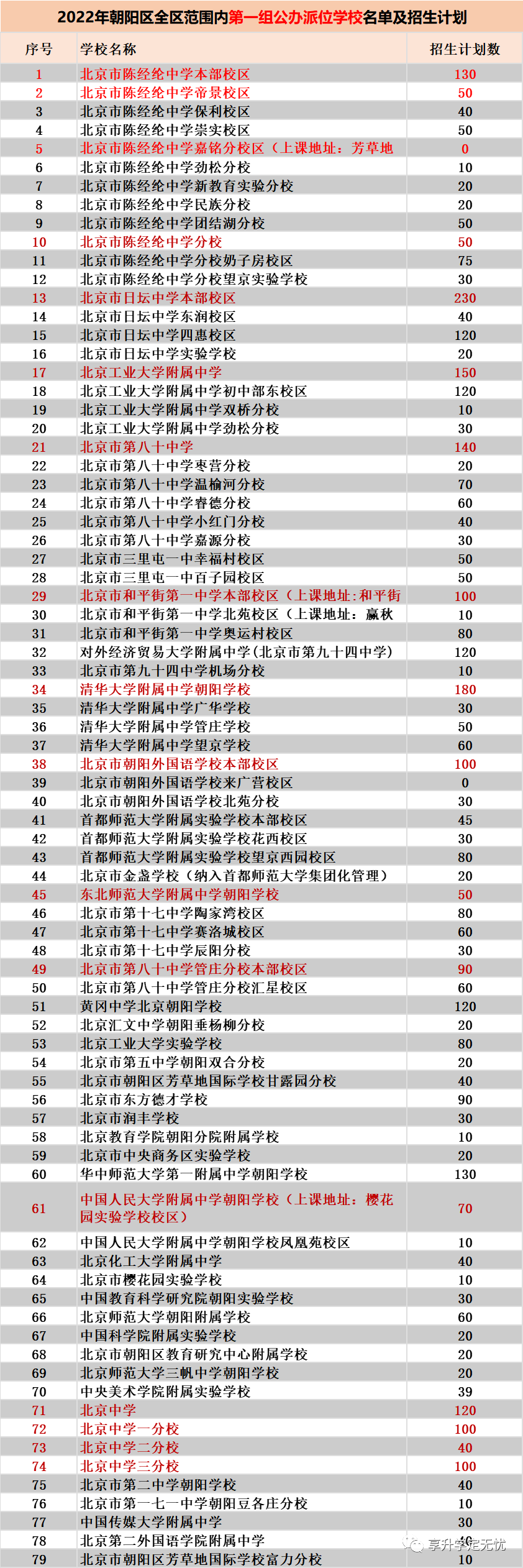 2022年朝阳区小升初一批次各学校招生名额新鲜出炉，读懂数据，提高中签率！