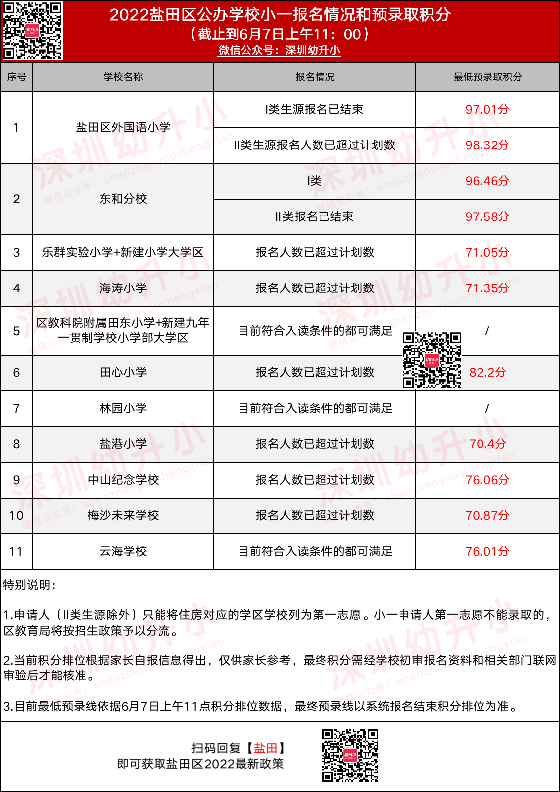 2022盐田区公办学校小一、初一报名情况和预录取积分