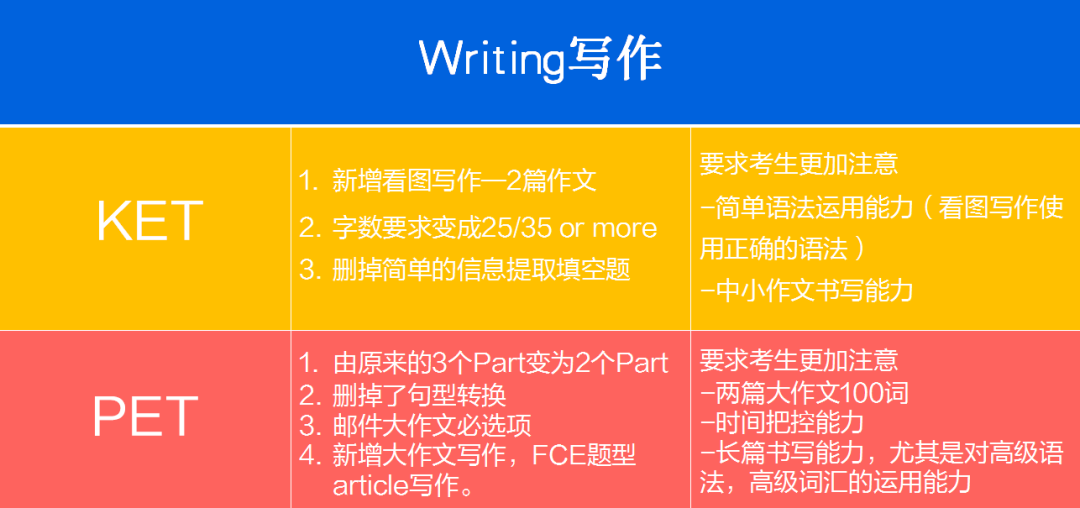 KET/PET写作攻略 | 这样做，英语写作想不好都难！