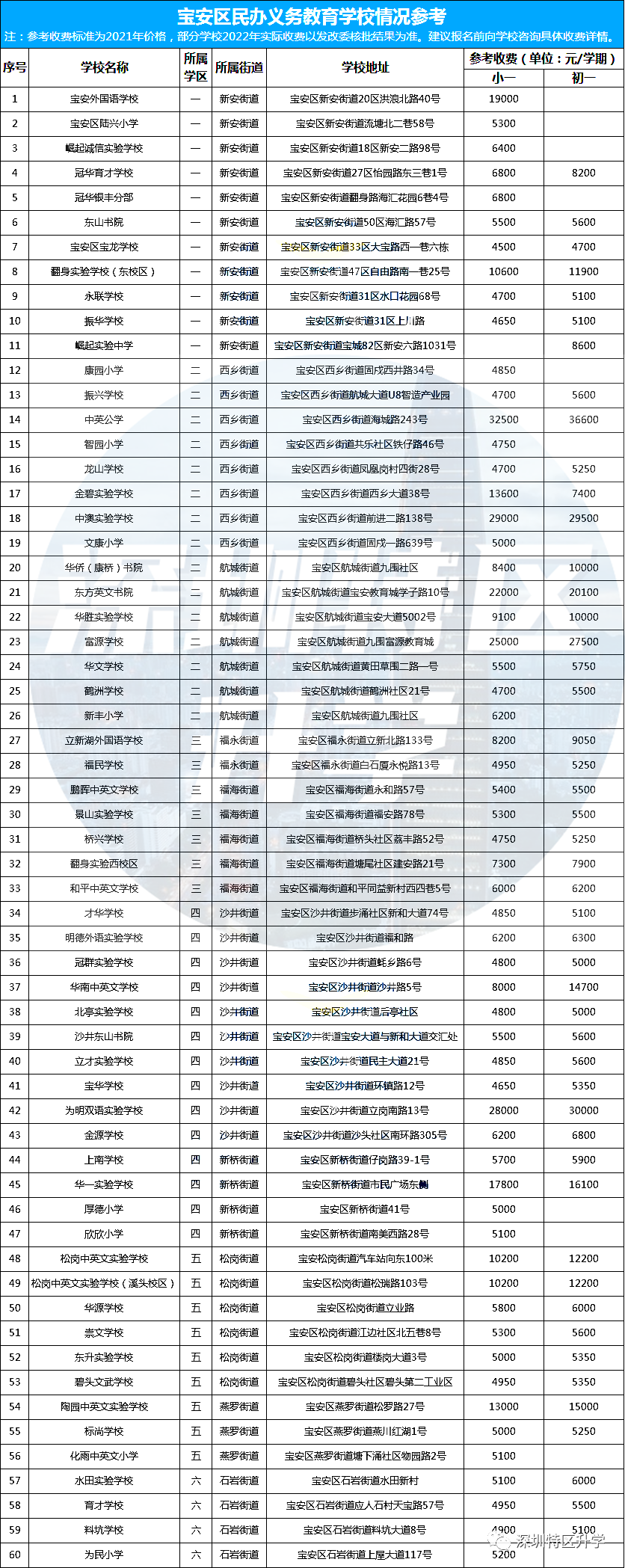 深圳市宝安区60所民办学费信息