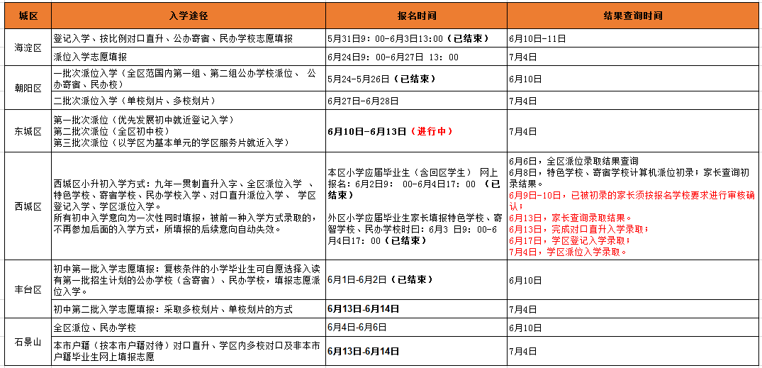 这两区小升初第二批次志愿填报！其它区都是什么进度？