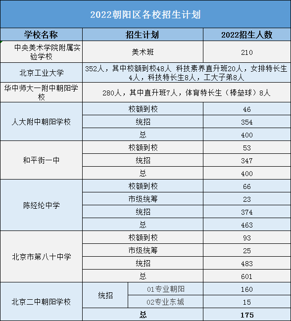 截止今日！北京10区59所高中发布中招计划