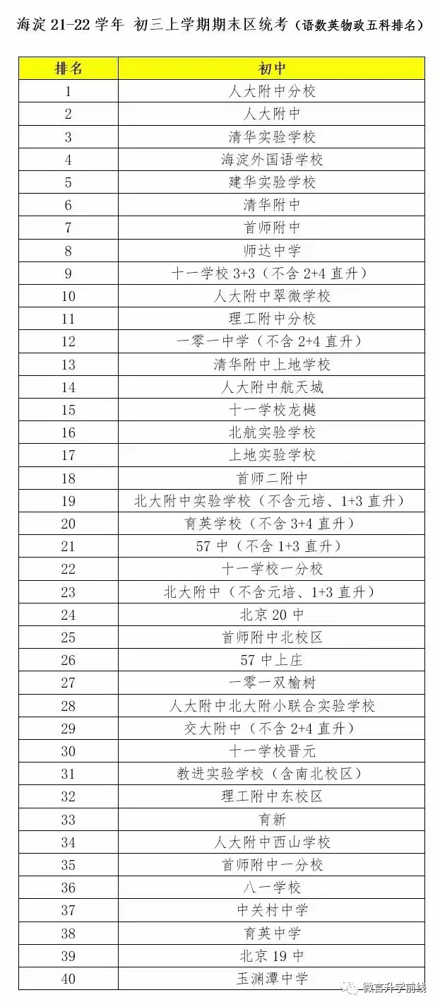 海淀初中成绩排名，仅供参考。