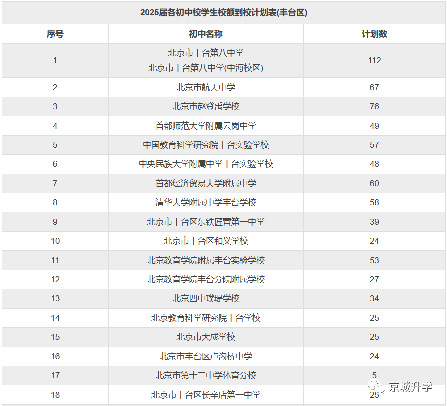 所有初中都能享受校额到校，这个区公布具体名额！