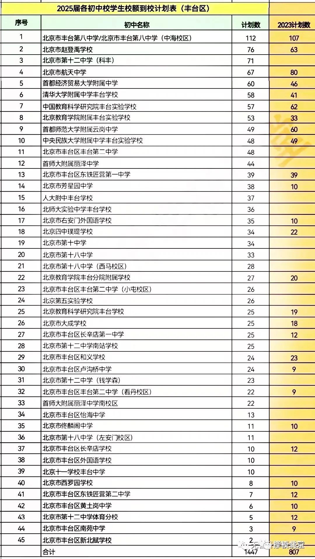 重磅！又一城区发布2025年校额到校计划表，所有初中均享！