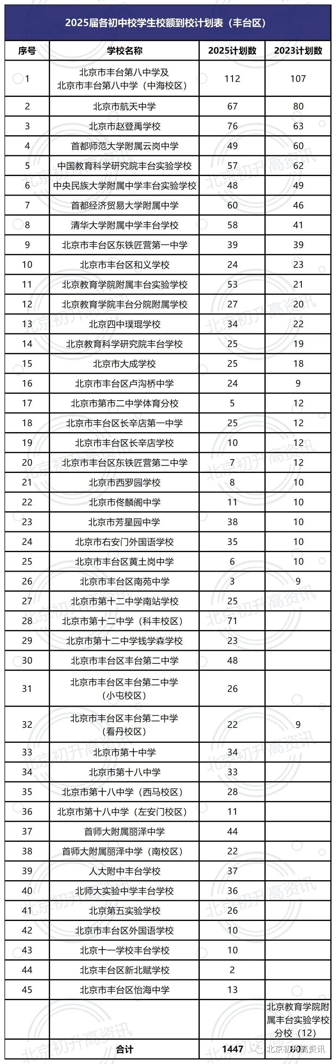 关注！北京又一城区宣布所有初中均享“校额到校”，附具体名额数量！