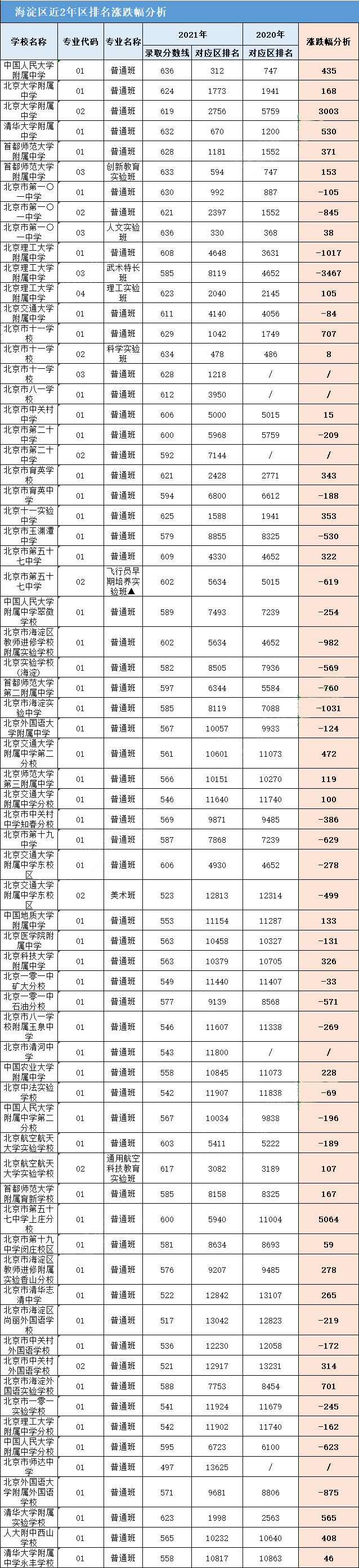 2022中考生必看！东西海朝等7区2021中考录取分数线及近2年区排名涨跌幅分析