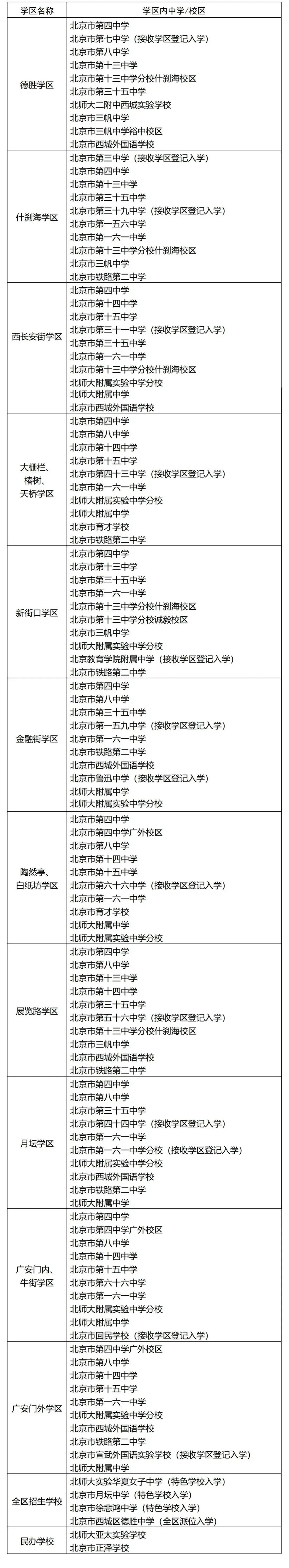 西城小升初学区登记入学招生校有哪几所？低年级家长速看