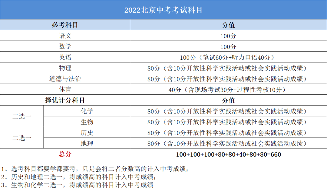 2022北京中考问题解答及考前、考试注意事项！