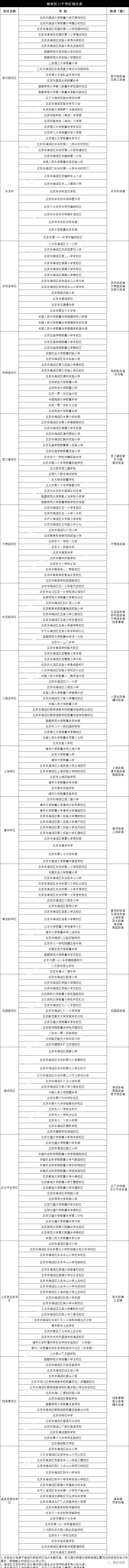 主要依据！北京4区学区划分表来了，咱家孩子可能上哪所小学