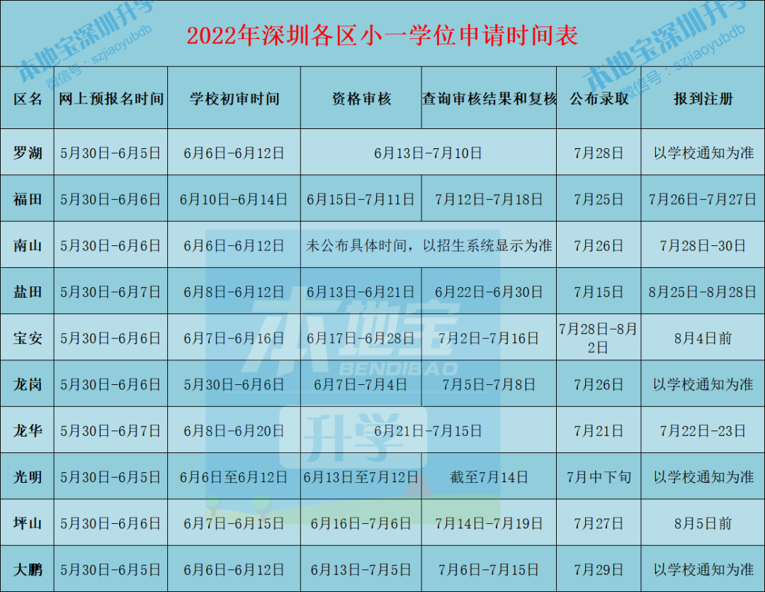注意！2022年深圳9区小一初一学位申请已进入资格审核阶段！附完成时间表