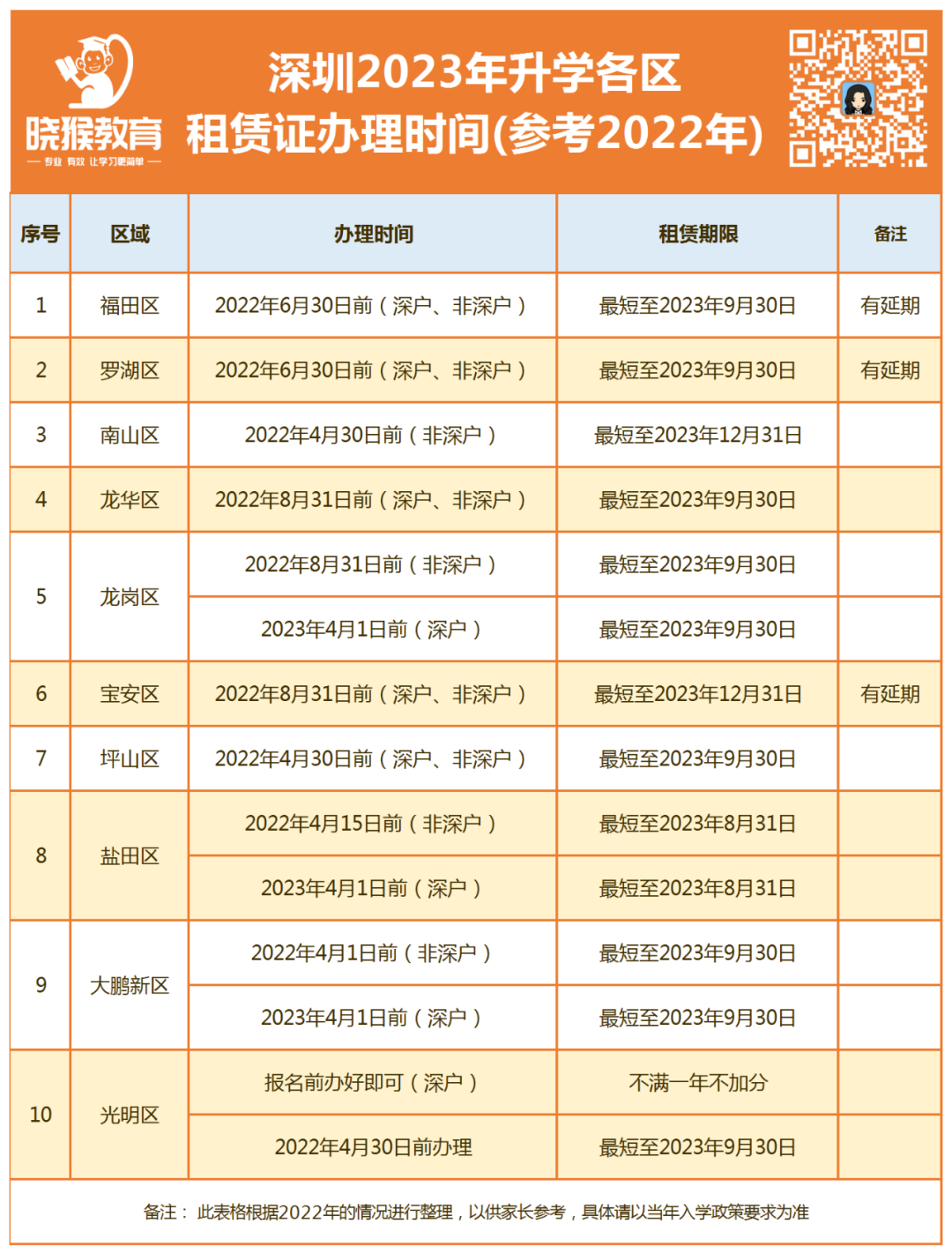 2023年升学提醒~深圳这两区6月30号将截止居住信息登记！