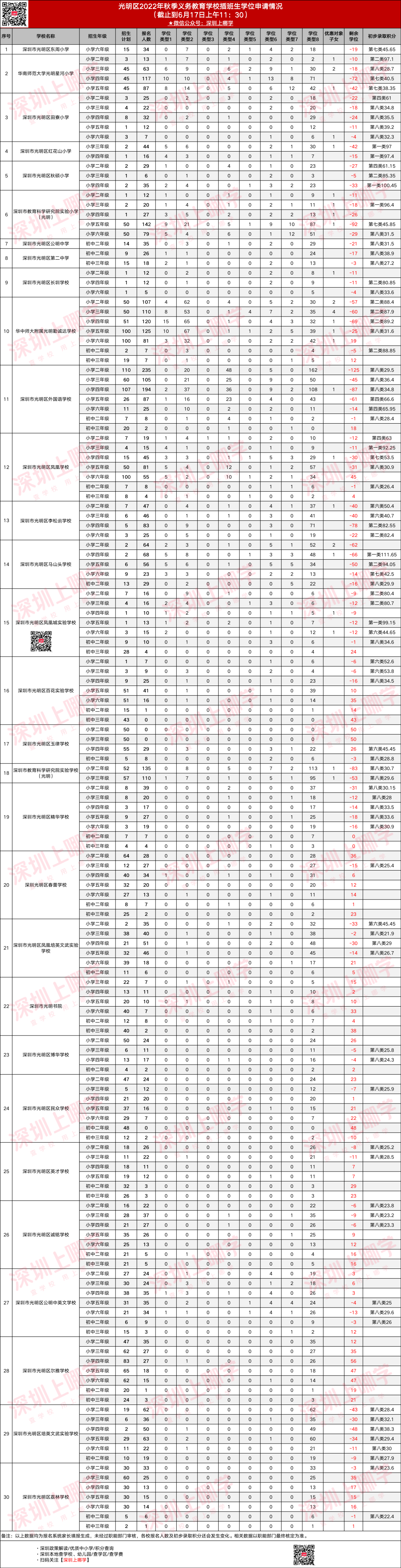 报名截止！2022深圳这一区更新秋季插班报名情况！附初步录取积分！