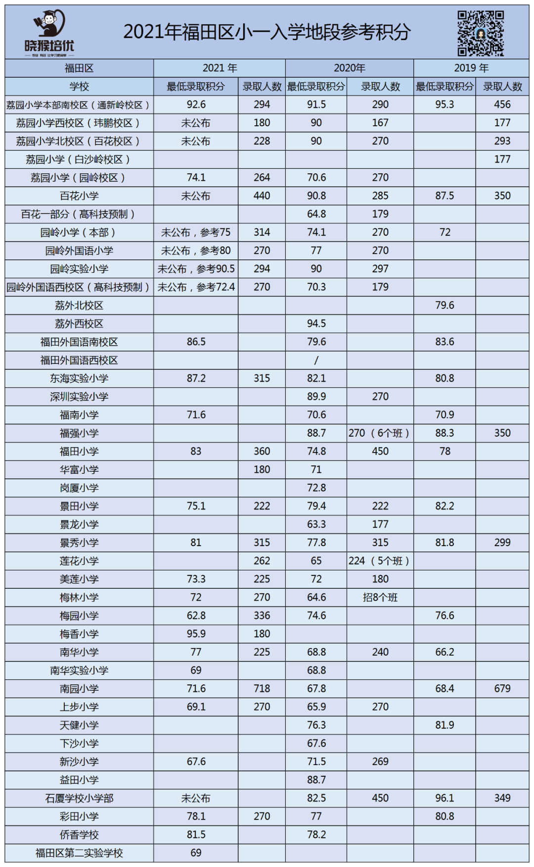 2021年深圳小一录取积分汇总！