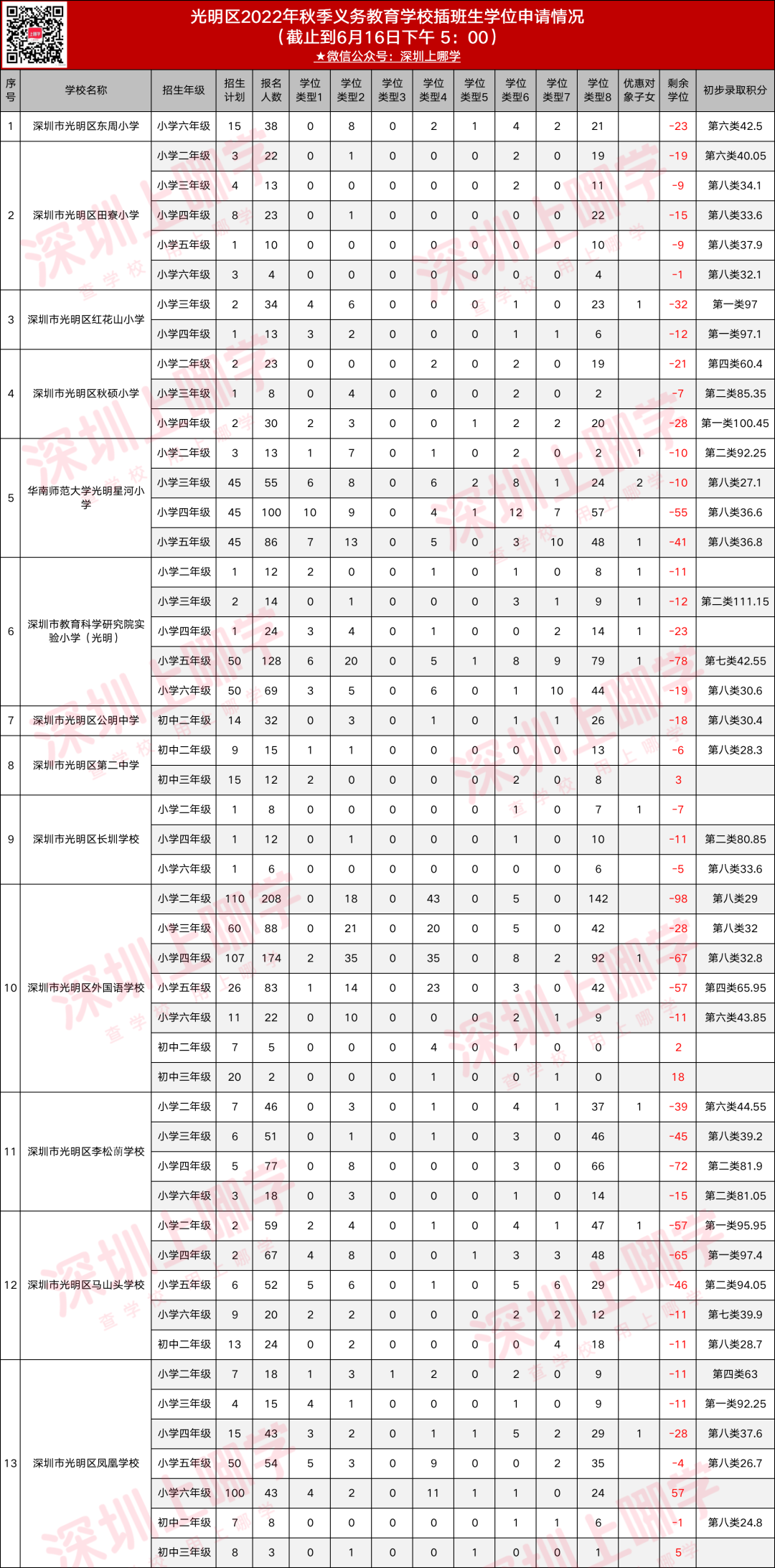 报名人数暴涨！2022深圳这一区秋季插班报名情况出炉！