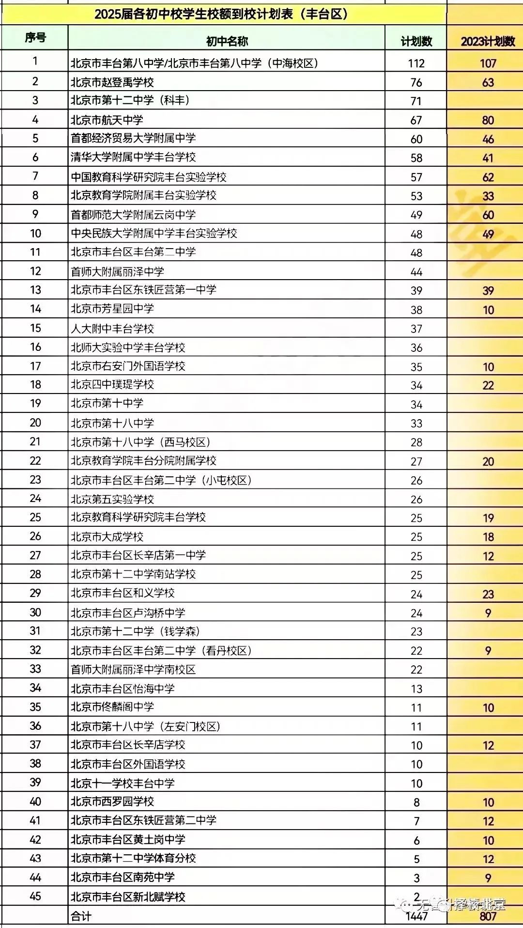 最新！西城、<b class="text-danger">东城</b>、丰台、石景山、房山等多区发布“校额到校”初中校名单
