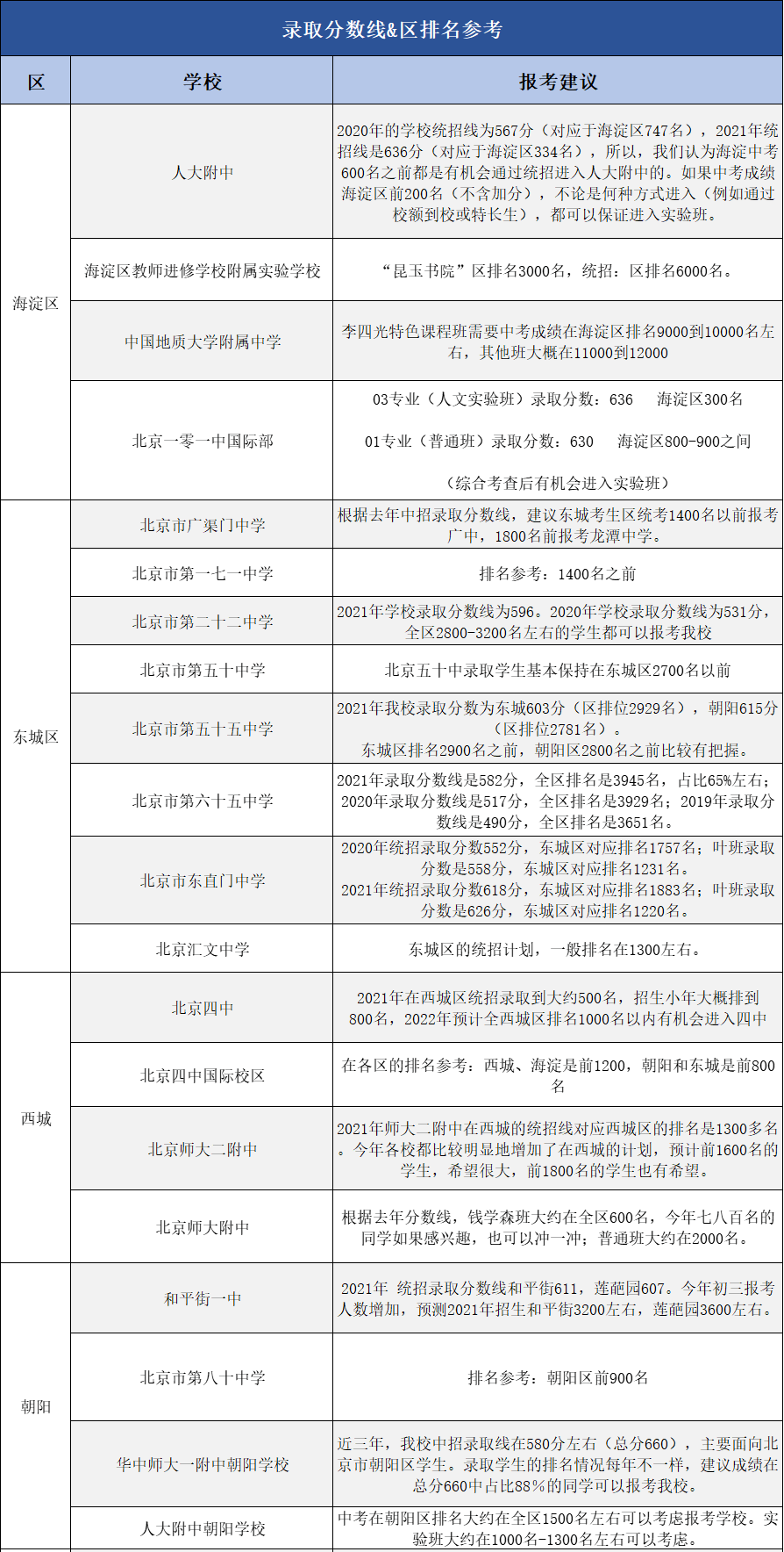 关注！23所高中发布2022年区排名报考建议，人大附中需前600名