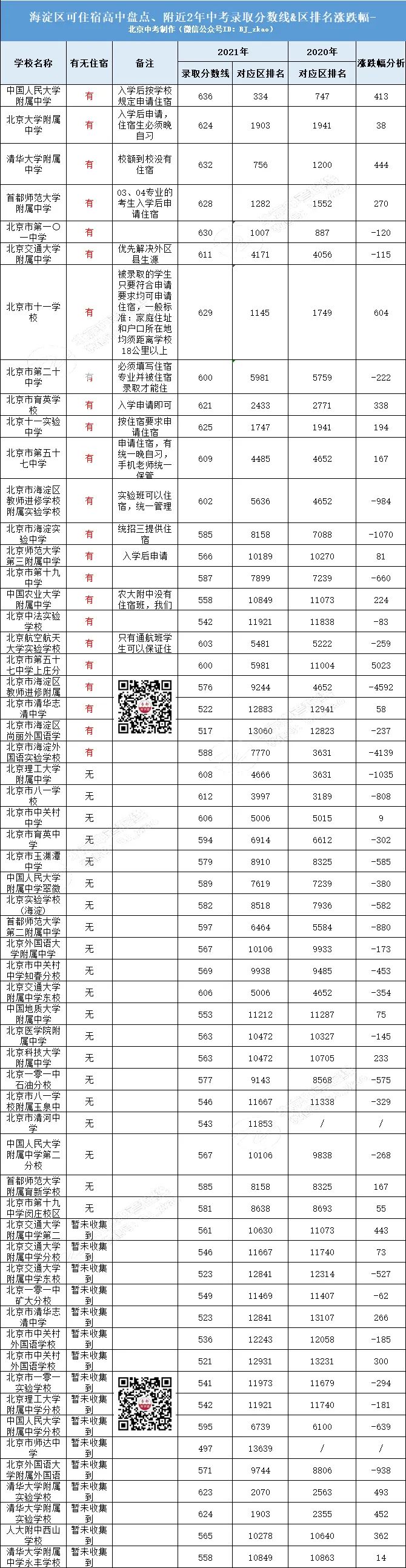 必看！东西海朝可住宿高中校盘点，及近两年中考录取分数线汇总