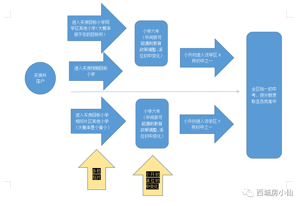 2022.5西城小升初派位初中变化对各学区影响