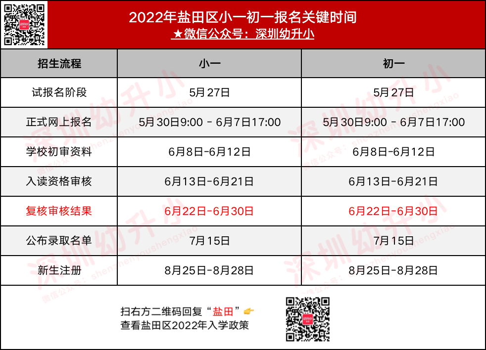 今天起，深圳首区2022年小一初一资格审核结果出炉！附各区学位申请进度！