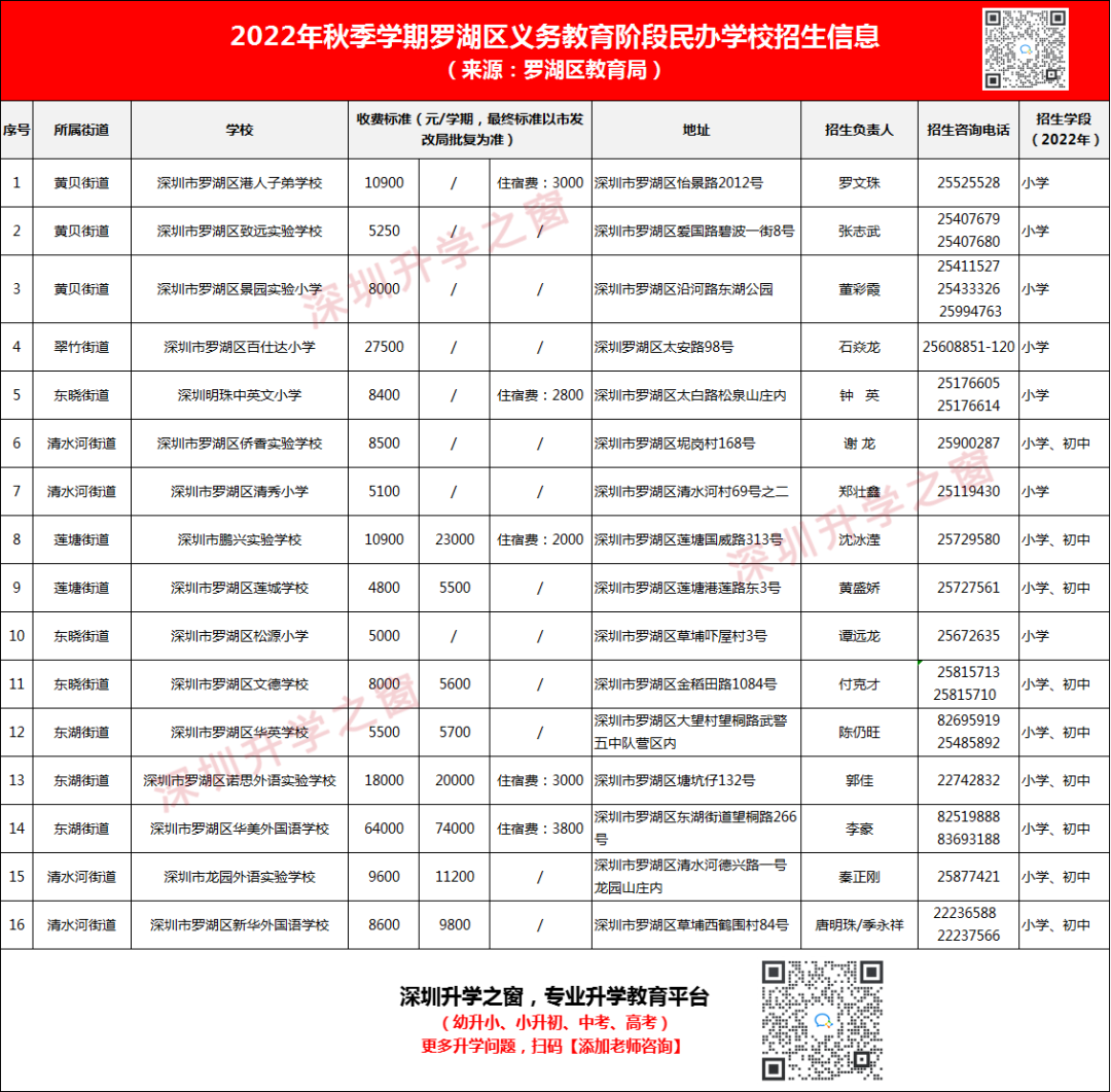 非深户也能上！速看深圳各区小初高200所民办学校最新学费汇总！民办学费有多贵？