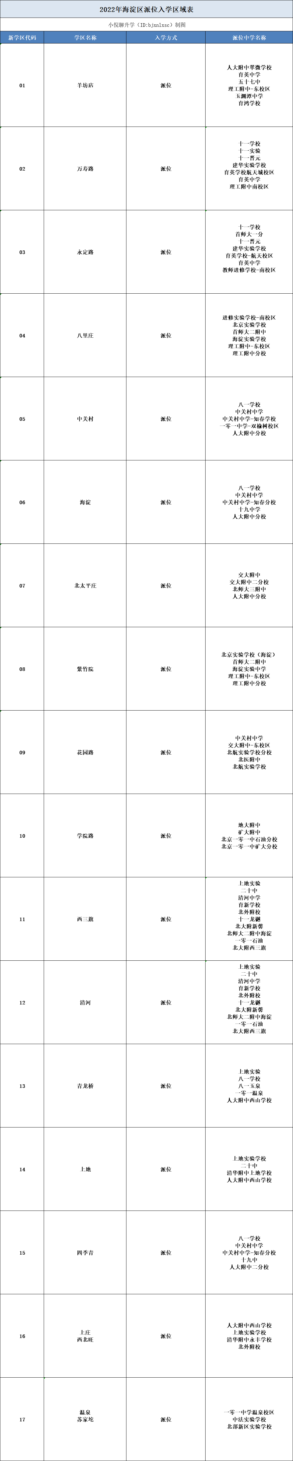 22年海淀学区派位图来了，部分民转公学校加入二派