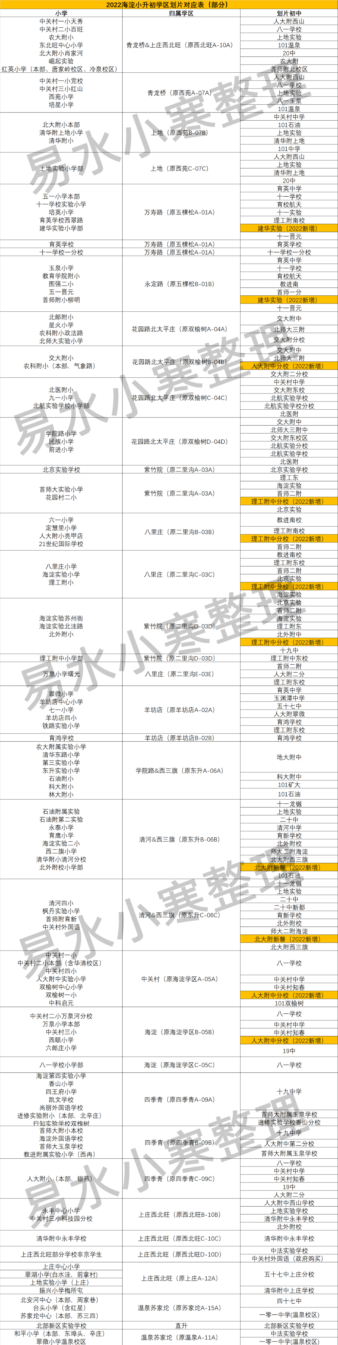 海淀2022小升初学区划片初中对口表，11个学区发生新变化